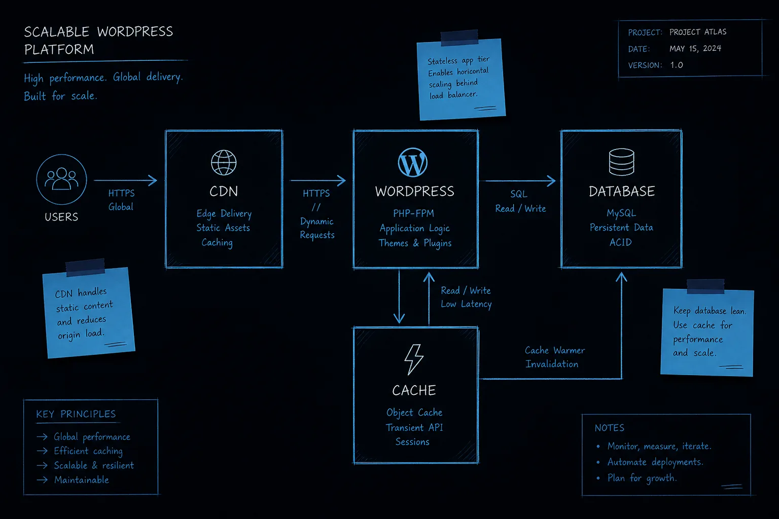 Visual representing WordPress consulting and architecture reviews